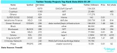 TokenPocket钱包app官网下载|Bitget研究院：BGB持续上涨突破1美元，头部Meme币全线上涨